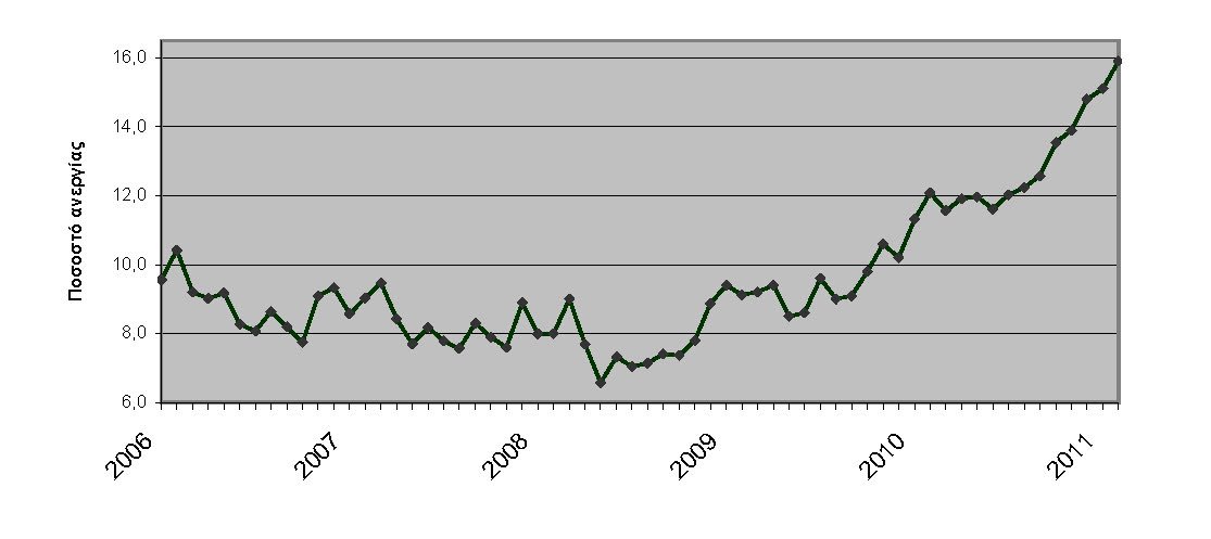 Εξέλιξη ανεργίας 2006-2011