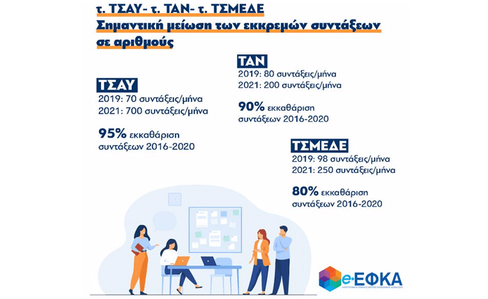 e-ΕΦΚΑ: Σημαντική αποκλιμάκωση των εκκρεμών συντάξεων σε τ.ΤΣΑΥ, τ.ΤΑΝ και τ.ΤΣΜΕΔΕ - Συνάντηση Κωστή Χατζηδάκη με υπαλλήλους του e-ΕΦΚΑ