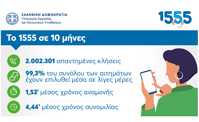 Υπουργείο Εργασίας: 1555 - 2 εκατομμύρια απαντημένες κλήσεις μέσα σε 10 μήνες λειτουργίας