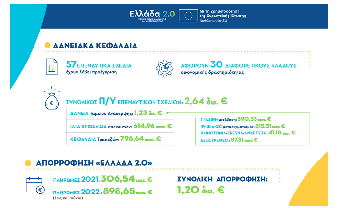 Υπουργείο Οικονομικών: Υπερβαίνει το 1,2 δισ. ευρώ η απορρόφηση των πόρων του «Ελλάδα 2.0»