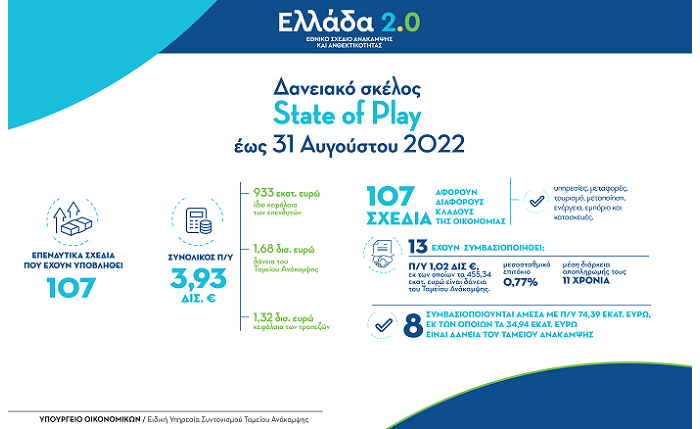 Υπουργείο Οικονομικών: Επενδυτικά σχέδια ύψους 3,93 δισ. ευρώ έχουν υποβληθεί στο δανειακό σκέλος του «Ελλάδα 2.0»