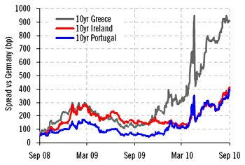 Η συνολική λύση για την Ευρωζώνη - Κρίση spreads στην Πορτογαλία